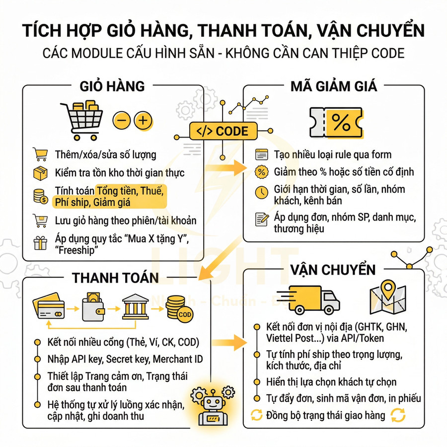 Mô tả giải pháp tích hợp giỏ hàng, thanh toán, mã giảm giá và vận chuyển cho website bán hàng