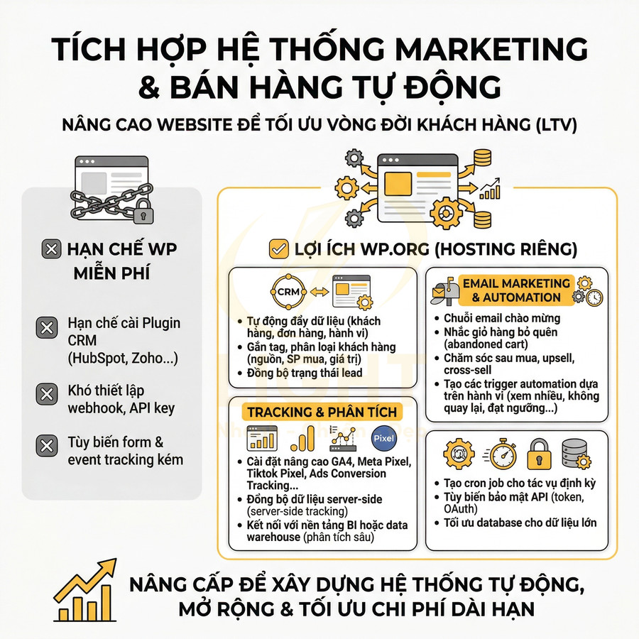 Thiết kế giới thiệu giải pháp tích hợp hệ thống marketing và bán hàng tự động cho website WordPress hosting riêng
