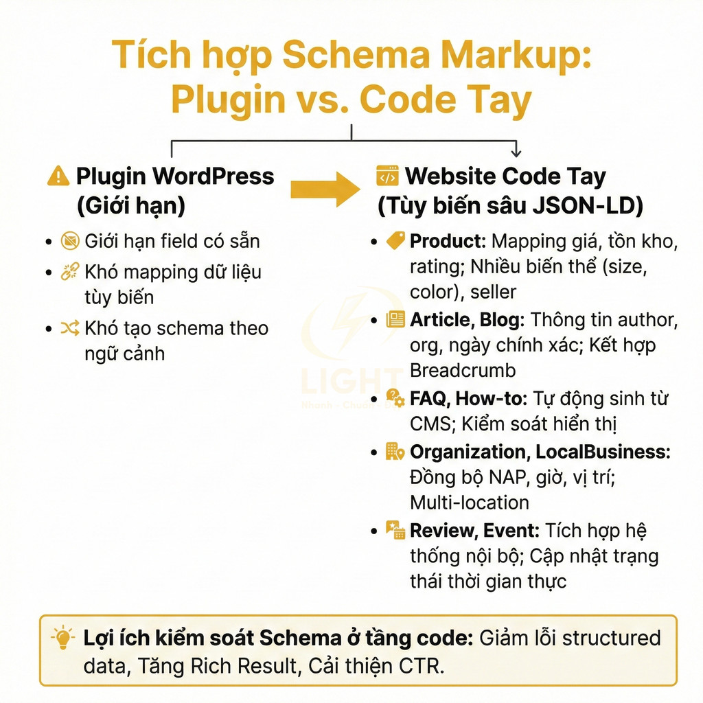 So sánh tích hợp Schema Markup bằng plugin WordPress và code tay JSON LD cho website