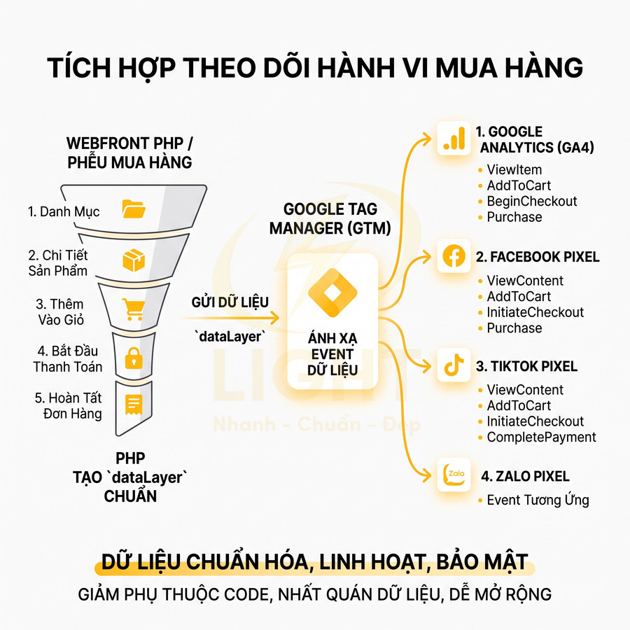 Sơ đồ tích hợp theo dõi hành vi mua hàng qua Google Tag Manager, Google Analytics, Facebook Pixel, TikTok Pixel, Zalo Pixel