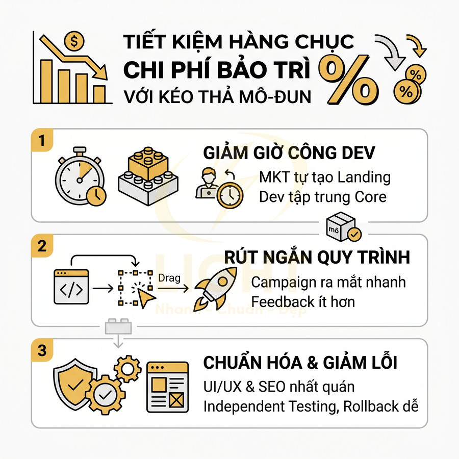 Giải pháp kéo thả mô đun giúp tiết kiệm chi phí bảo trì, giảm giờ công dev, rút ngắn quy trình và chuẩn hóa UIUX SEO