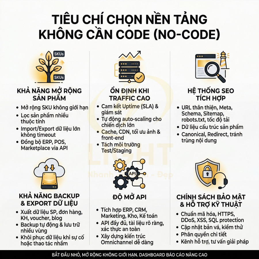 Tiêu chí chọn nền tảng no code cho ecommerce: mở rộng sản phẩm, SEO tích hợp, API, bảo mật và backup dữ liệu
