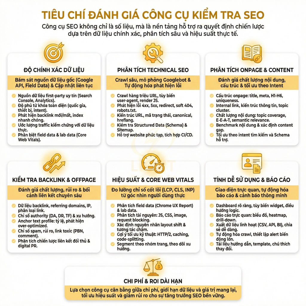 Infographic tiêu chí đánh giá công cụ kiểm tra SEO với các mục technical, onpage, backlink, hiệu suất và báo cáo