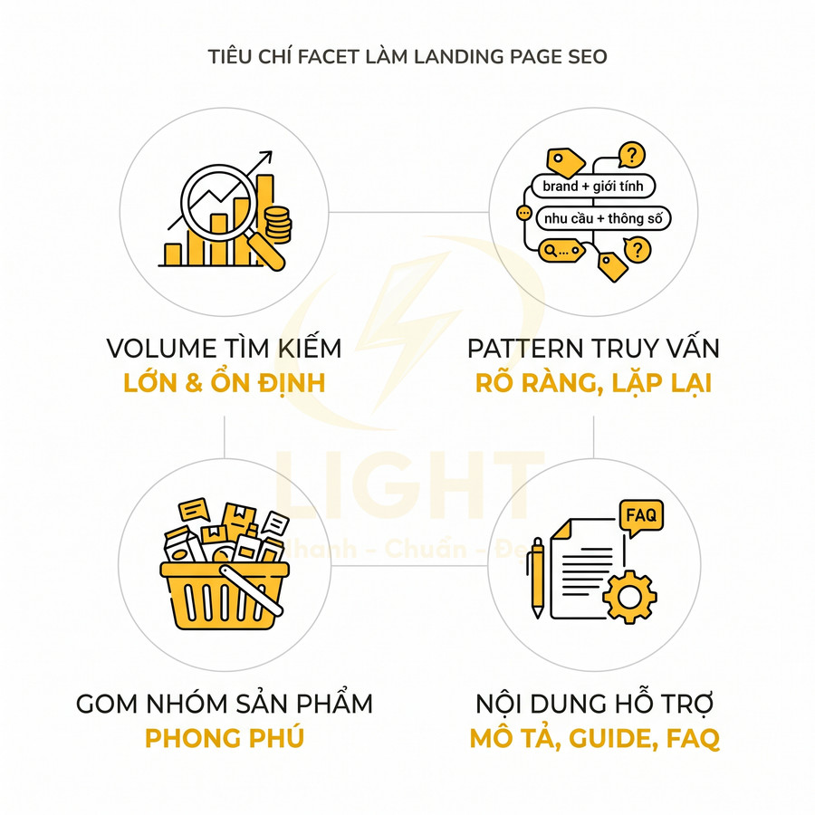 Tiêu chí facet làm landing page SEO với volume tìm kiếm lớn, pattern truy vấn rõ ràng, nhóm sản phẩm phong phú, nội dung hỗ trợ FAQ
