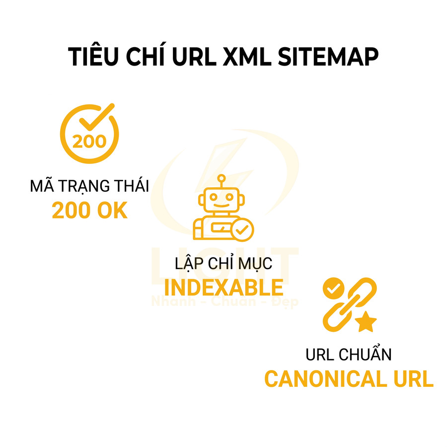 Tiêu chí URL XML sitemap với mã trạng thái 200 OK, lập chỉ mục indexable và URL chuẩn canonical URL