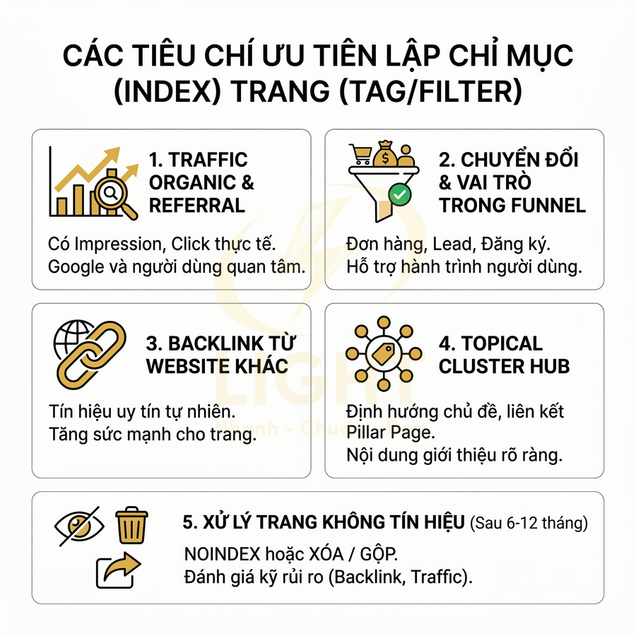 Các tiêu chí ưu tiên lập chỉ mục trang tag filter trong SEO gồm traffic, chuyển đổi, backlink, topical hub, xử lý trang yếu