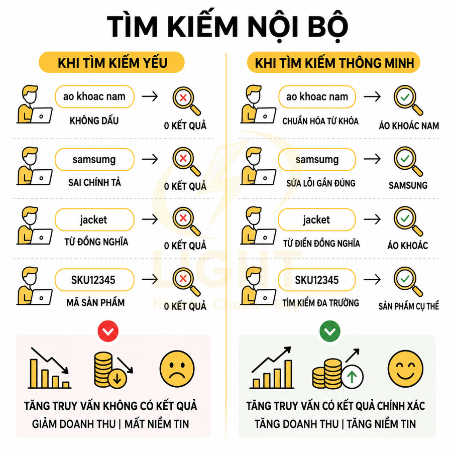 So sánh tìm kiếm nội bộ yếu và tìm kiếm thông minh trong website bán hàng, minh họa tác động đến doanh thu