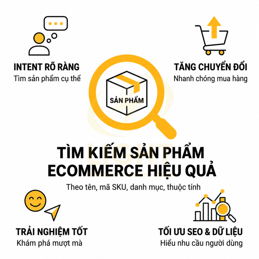 Minh họa lợi ích tính năng tìm kiếm sản phẩm ecommerce hiệu quả với icon sản phẩm, giỏ hàng và biểu đồ dữ liệu