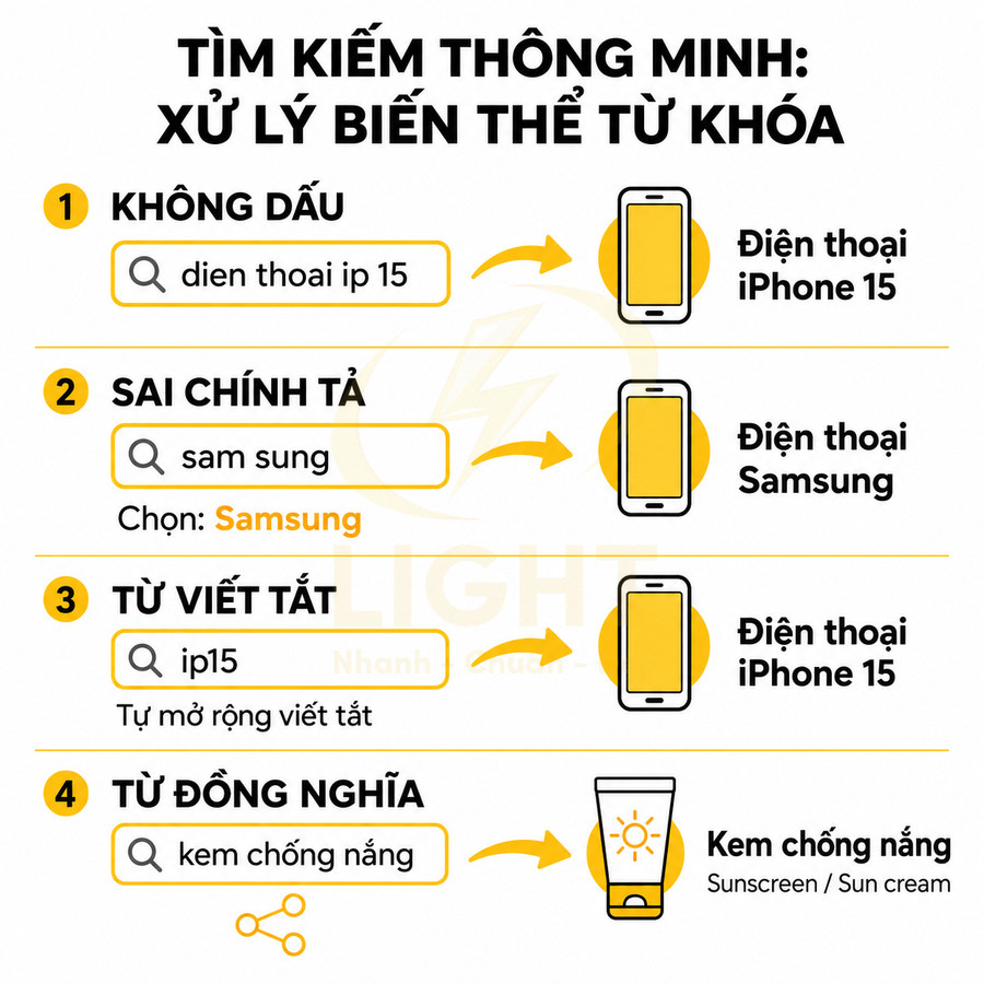 Minh họa tính năng tìm kiếm thông minh xử lý biến thể từ khóa cho điện thoại iPhone 15, Samsung và kem chống nắng