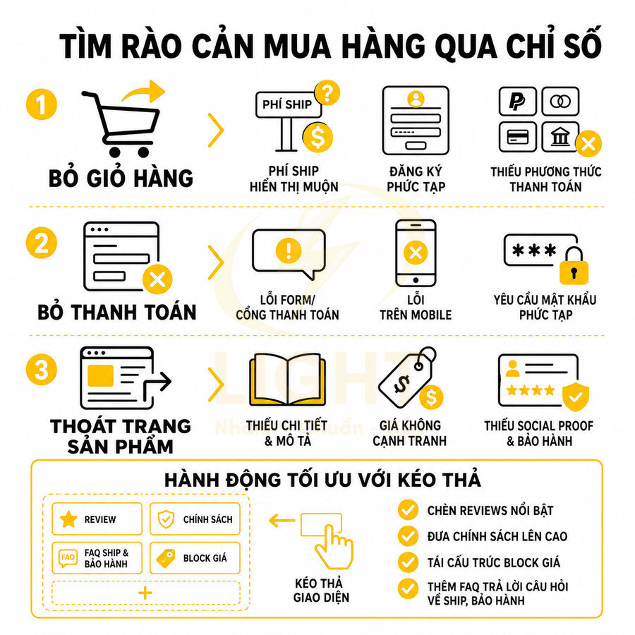 Các rào cản mua hàng online và hành động tối ưu kéo thả giao diện website thương mại điện tử