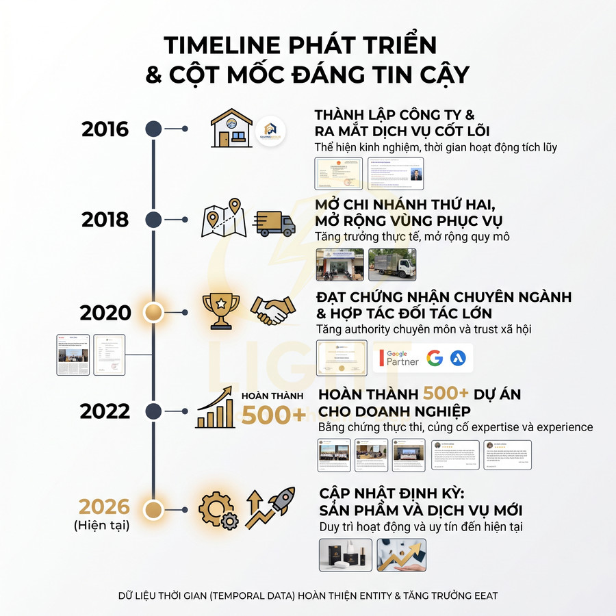 Timeline phát triển doanh nghiệp với các cột mốc thành lập, mở chi nhánh, chứng nhận, 500 dự án và cập nhật dịch vụ đến 2026