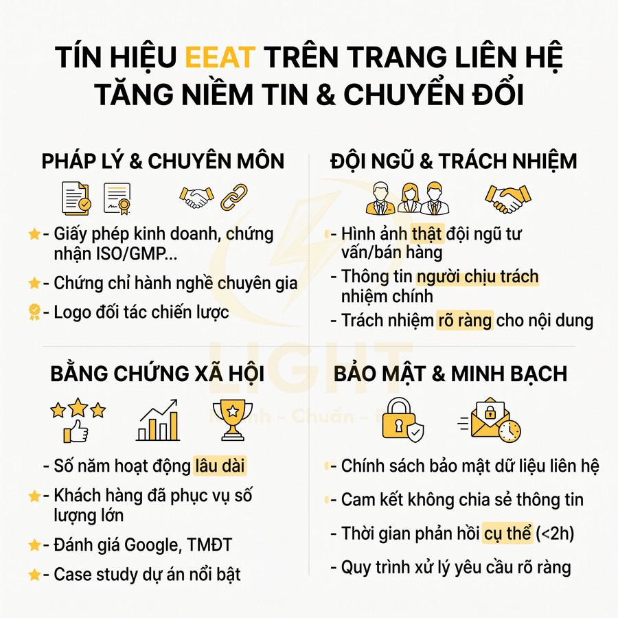 Infographic tín hiệu EEAT trên trang liên hệ với pháp lý, đội ngũ, bằng chứng xã hội, bảo mật và minh bạch