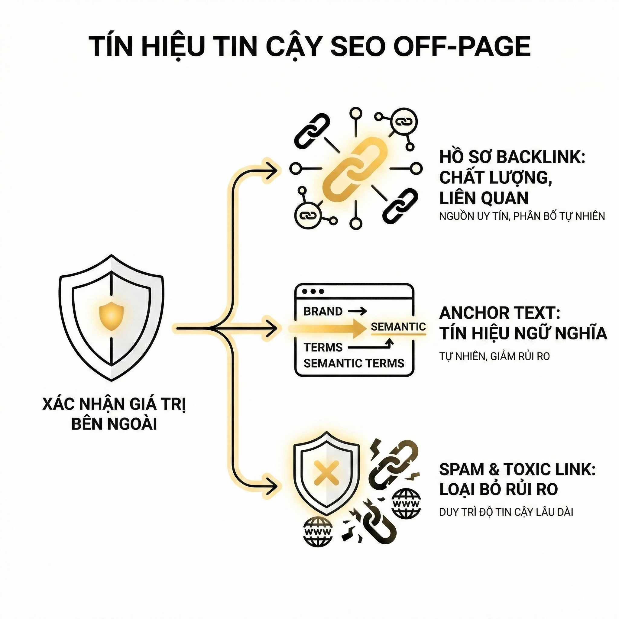 Minh họa tín hiệu tin cậy SEO offpage với hồ sơ backlink, anchor text và loại bỏ spam toxic link