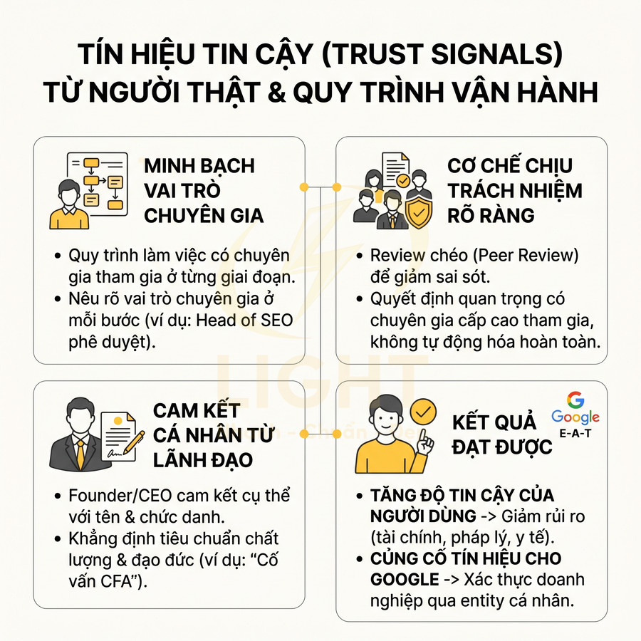 Infographic tín hiệu tin cậy từ chuyên gia, lãnh đạo và quy trình vận hành giúp tăng độ tin cậy người dùng và Google