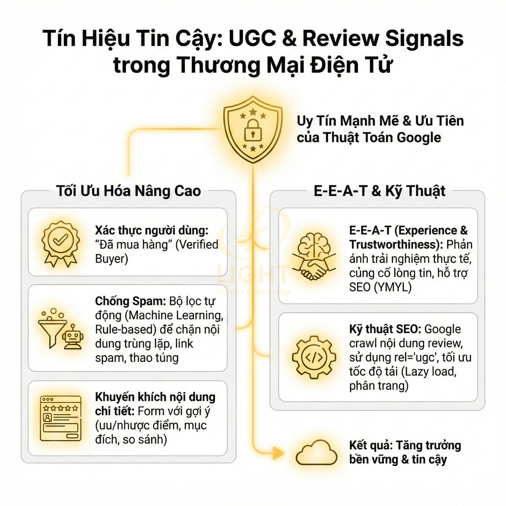 Infographic tín hiệu UGC và review trong thương mại điện tử, tối ưu E-E-A-T và kỹ thuật SEO tăng uy tín Google
