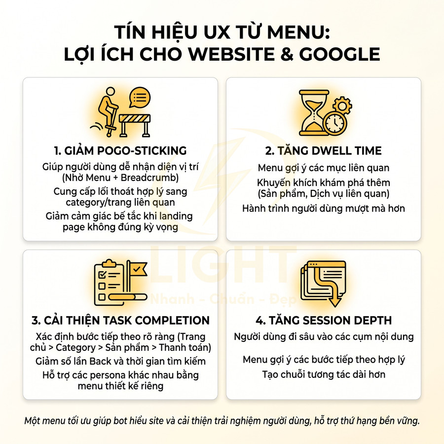 Infographic tín hiệu UX từ menu và lợi ích cho website Google giảm pogo sticking tăng dwell time task completion session depth