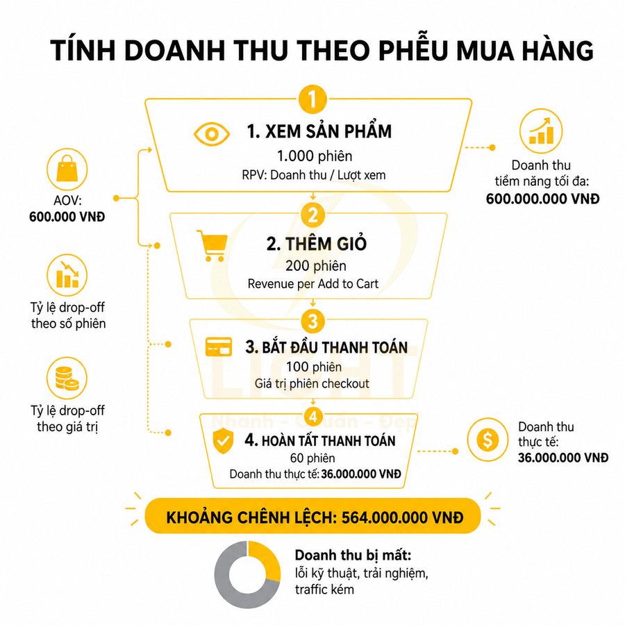 Sơ đồ phễu mua hàng ecommerce với các bước xem sản phẩm, thêm giỏ, thanh toán và doanh thu thực tế
