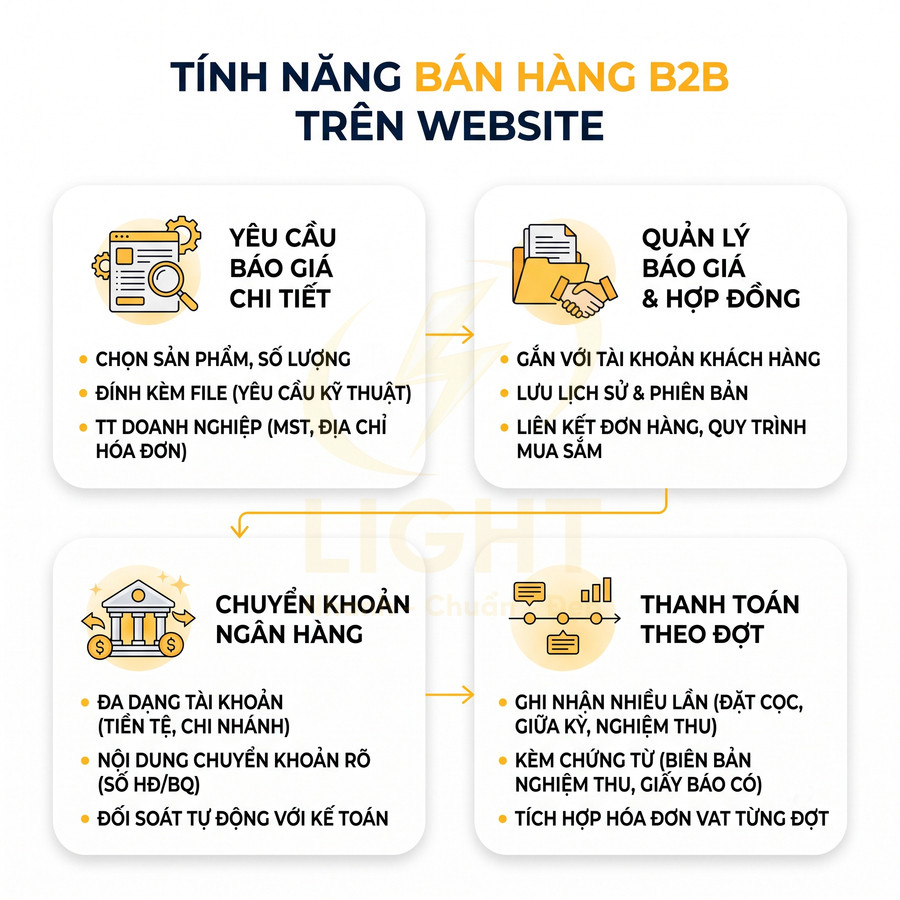 Tính năng bán hàng B2B trên website gồm yêu cầu báo giá, quản lý hợp đồng, chuyển khoản ngân hàng, thanh toán theo đợt