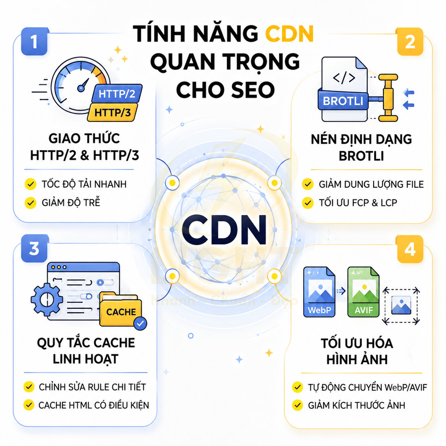 Infographic các tính năng CDN quan trọng cho SEO như HTTP2 HTTP3 nén Brotli cache linh hoạt và tối ưu hóa hình ảnh