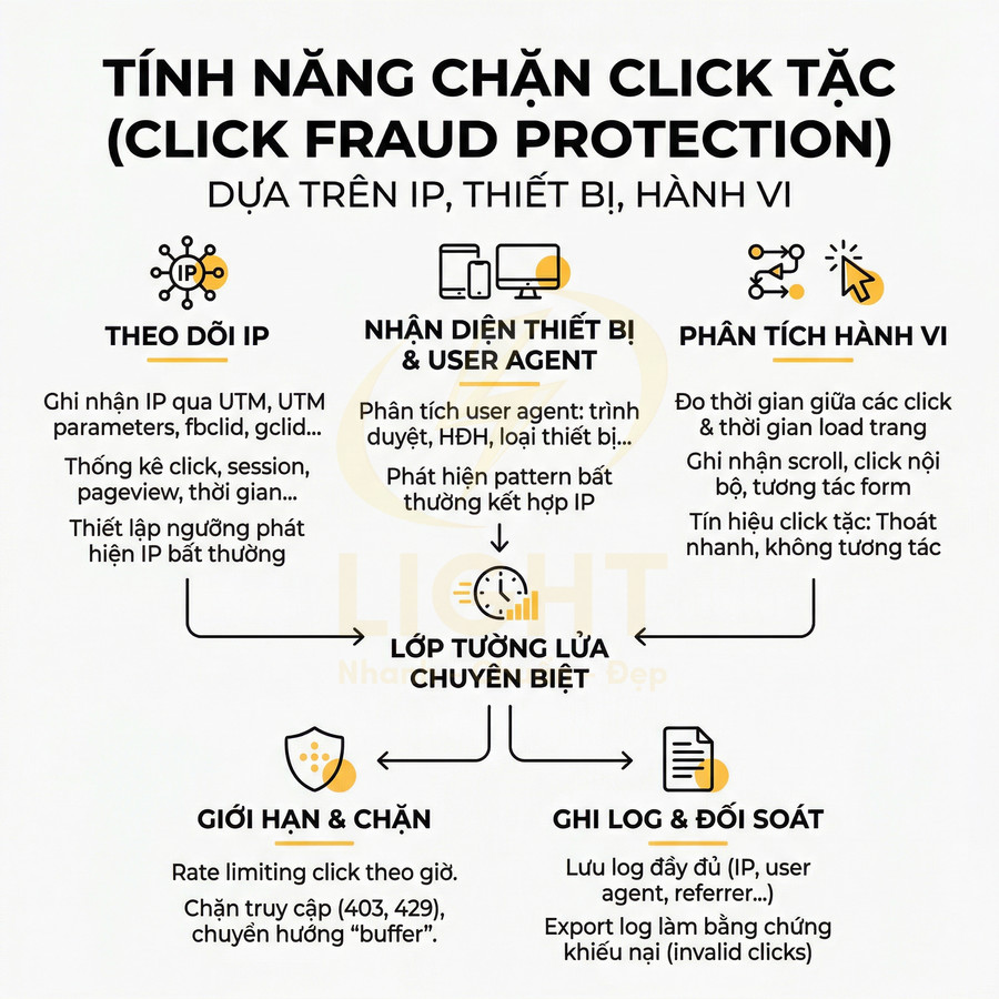 Mô tả tính năng chặn click tặc dựa trên IP, thiết bị và hành vi với các bước theo dõi, giới hạn và ghi log