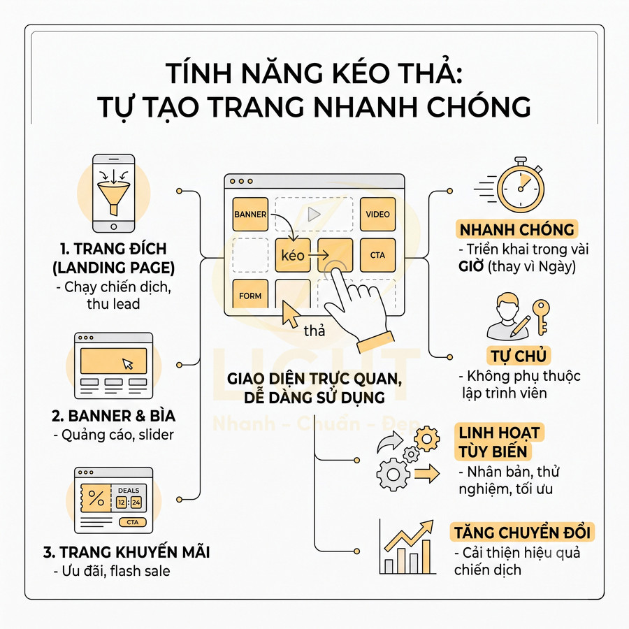 Tính năng kéo thả tạo landing page, banner, trang khuyến mãi nhanh chóng, giao diện trực quan dễ dùng, tăng chuyển đổi