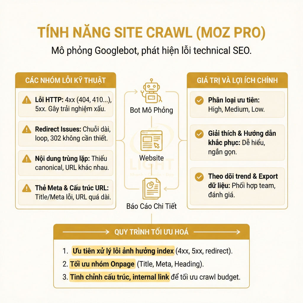 Infographic tính năng Site Crawl Moz Pro mô phỏng Googlebot phát hiện lỗi technical SEO và quy trình tối ưu hóa website