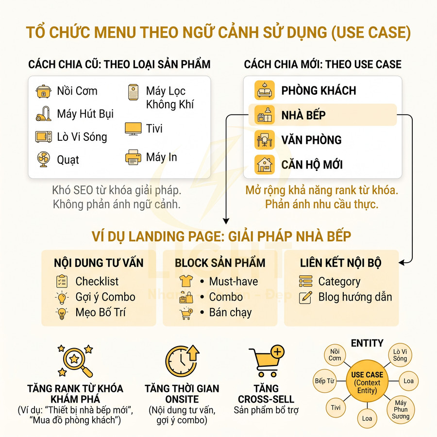 Sơ đồ tổ chức menu website theo ngữ cảnh sử dụng use case cho sản phẩm gia dụng nhà bếp và phòng khách