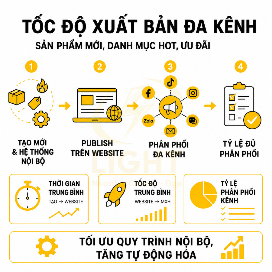 Quy trình xuất bản nội dung đa kênh từ website đến mạng xã hội, tối ưu tự động hóa marketing