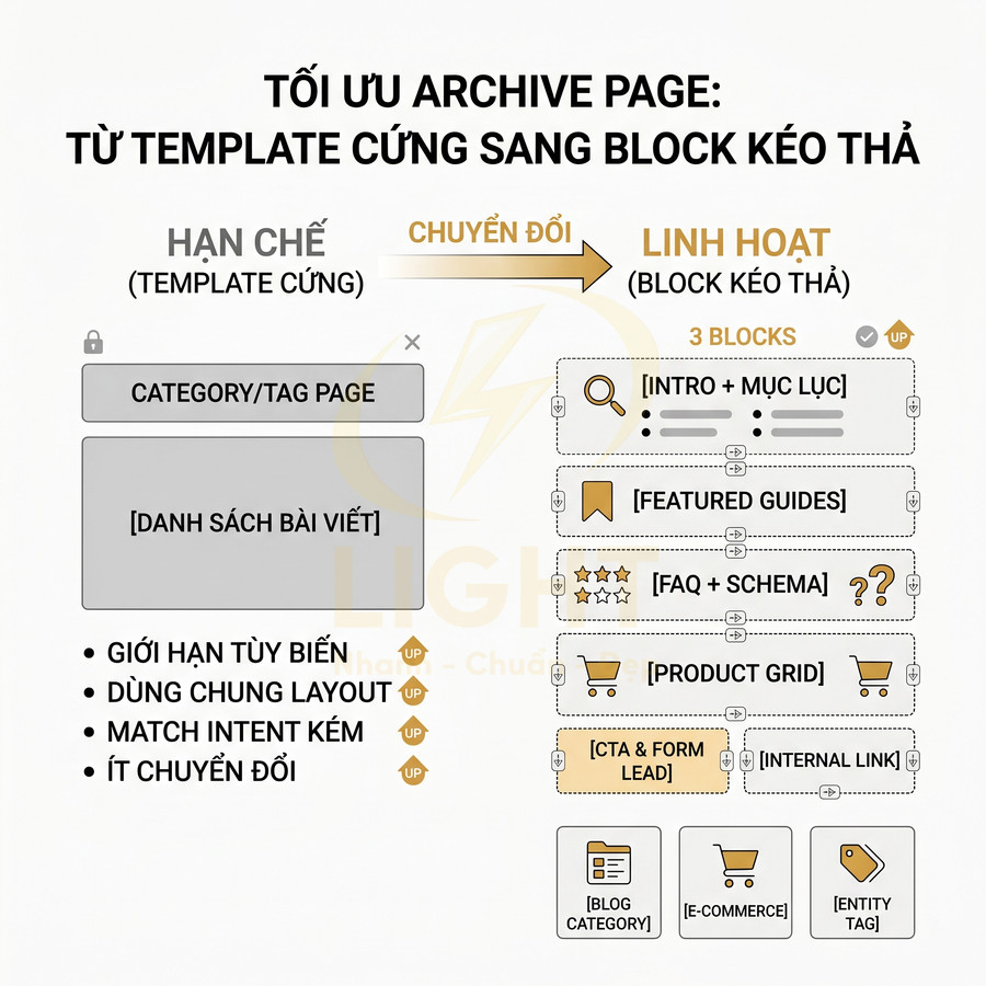 Mô hình tối ưu archive page chuyển từ template cứng sang bố cục block kéo thả linh hoạt cho blog và ecommerce