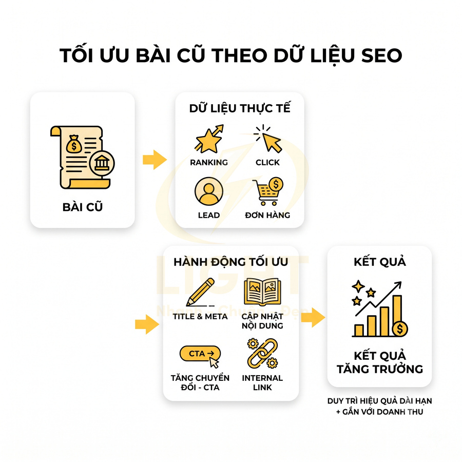 Quy trình tối ưu bài viết cũ theo dữ liệu SEO để tăng thứ hạng, chuyển đổi và doanh thu