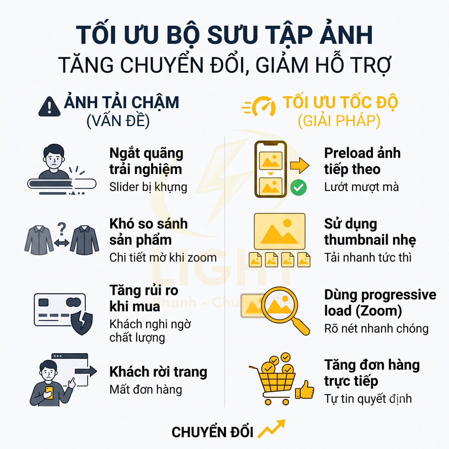 Infographic tối ưu bộ sưu tập ảnh website để tăng chuyển đổi và giảm hỗ trợ khách hàng
