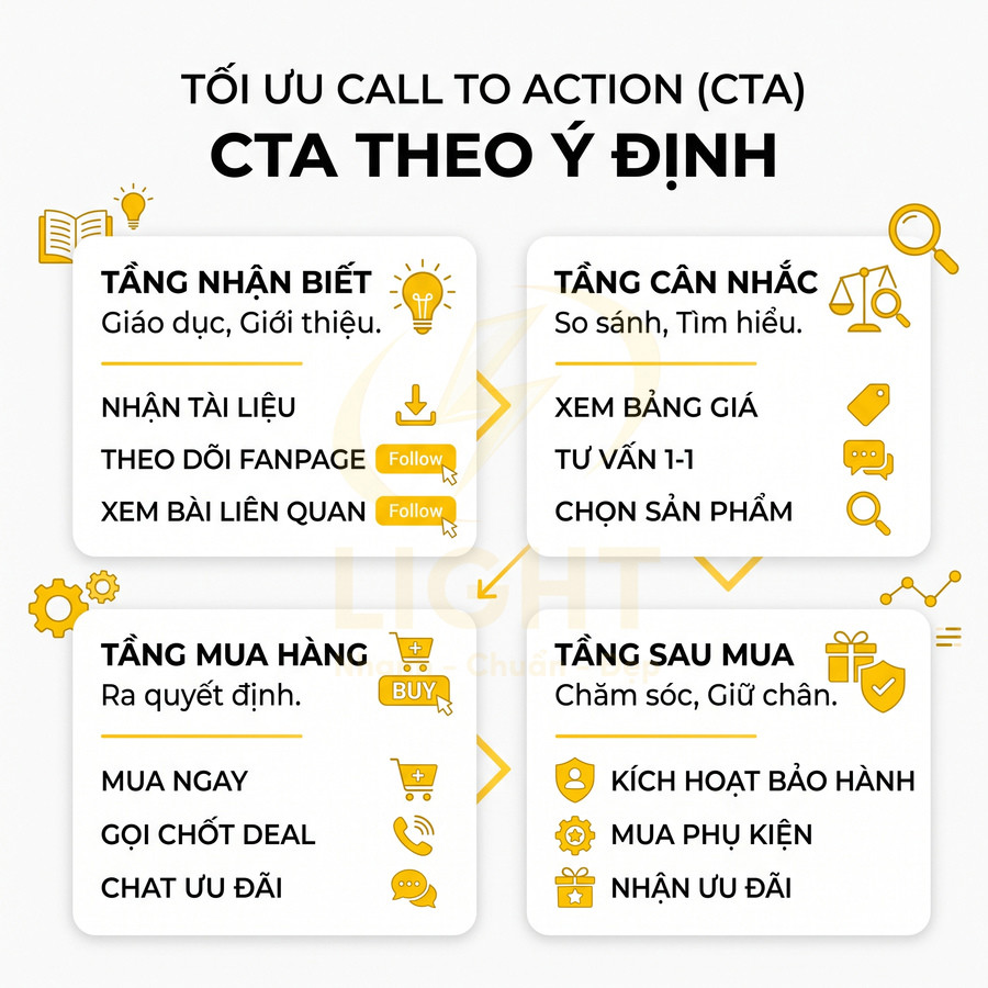 Hướng dẫn tối ưu CTA theo ý định với các nhóm tăng nhận biết, cân nhắc, mua hàng và chăm sóc sau mua