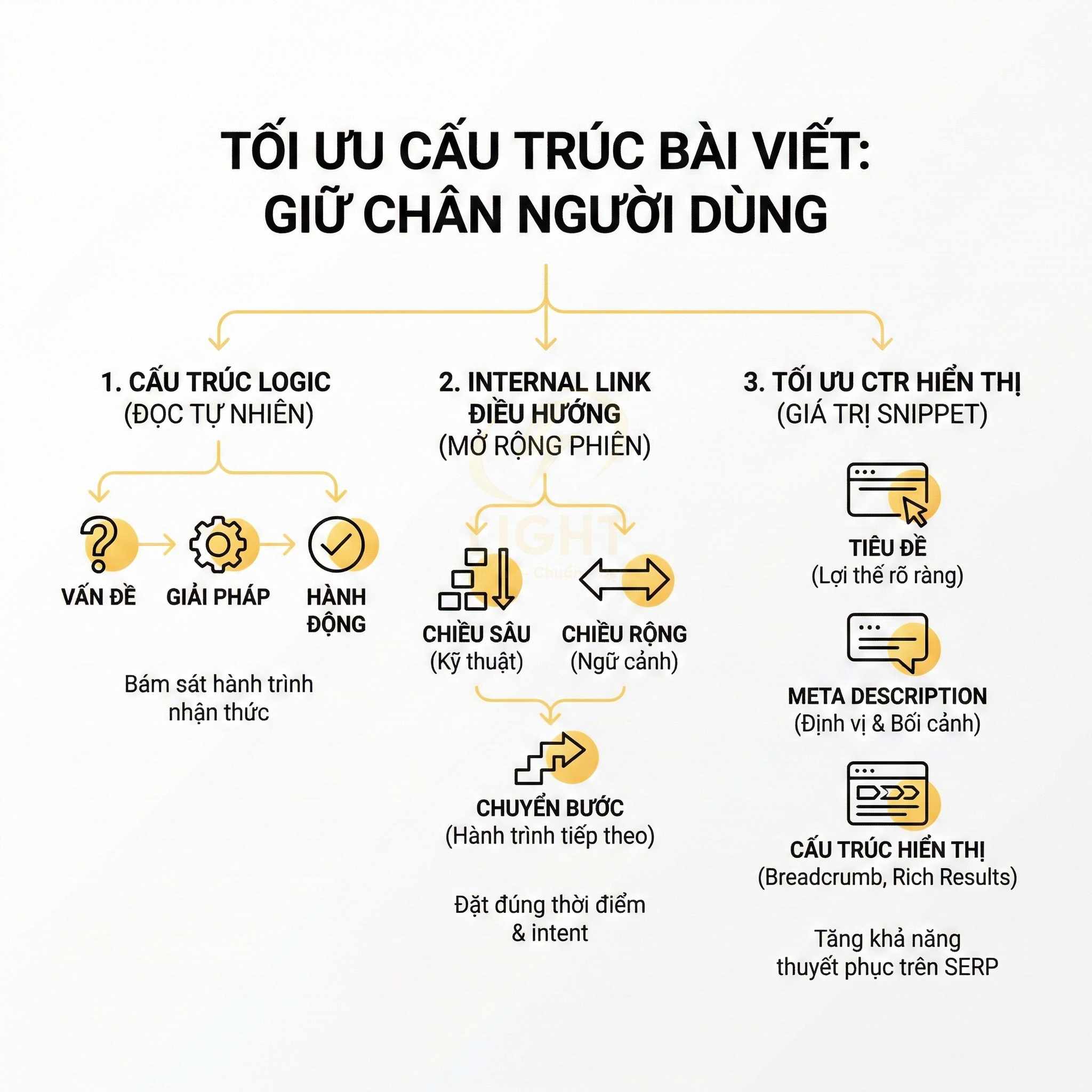 Tối ưu cấu trúc bài viết SEO với cấu trúc logic, internal link điều hướng và tối ưu CTR hiển thị