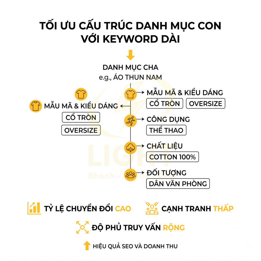 Sơ đồ tối ưu cấu trúc danh mục con áo thun nam với keyword dài theo mẫu mã, công dụng, chất liệu, đối tượng