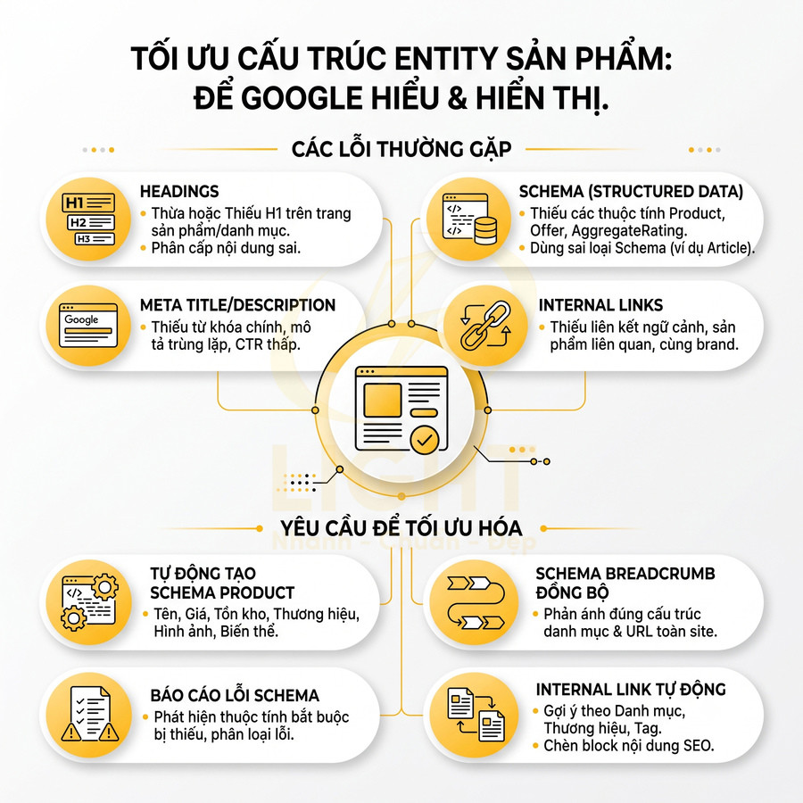 Infographic tối ưu cấu trúc entity sản phẩm với các lỗi thường gặp và yêu cầu SEO chi tiết
