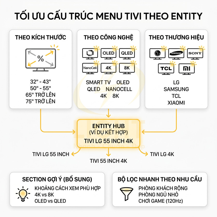 Sơ đồ tối ưu cấu trúc menu tivi theo kích thước, công nghệ, thương hiệu và nhu cầu người dùng