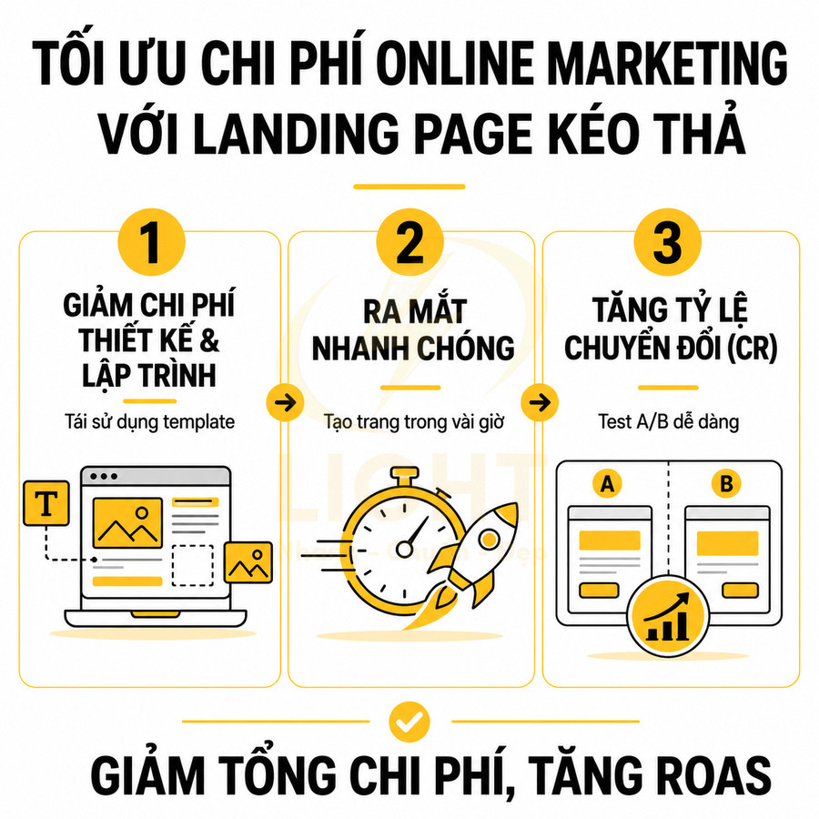 Infographic lợi ích landing page kéo thả giúp tối ưu chi phí online marketing và tăng tỷ lệ chuyển đổi