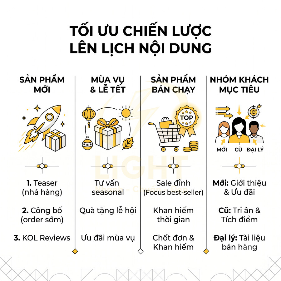 Infographic tối ưu chiến lược lên lịch nội dung cho sản phẩm mới, mùa vụ, sản phẩm bán chạy và nhóm khách hàng mục tiêu