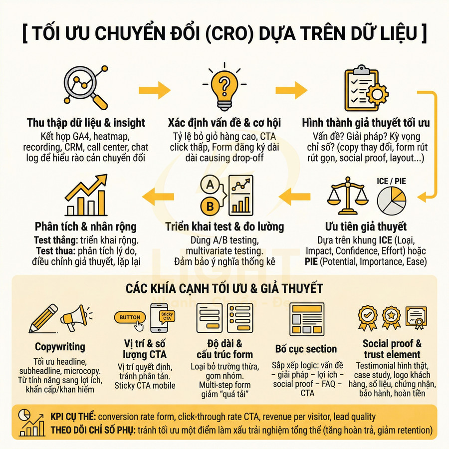 Infographic quy trình tối ưu chuyển đổi CRO dựa trên dữ liệu và các khía cạnh tối ưu giả thuyết marketing