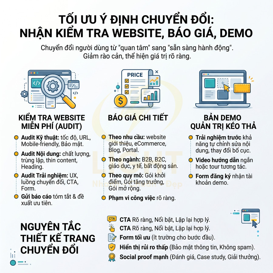 Infographic tối ưu chuyển đổi với dịch vụ kiểm tra website miễn phí, báo giá chi tiết và bản demo quản trị kéo thả