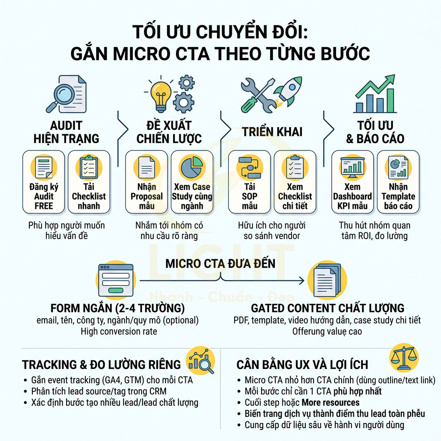 Infographic tối ưu chuyển đổi với micro CTA theo từng bước từ audit hiện trạng đến tối ưu và báo cáo marketing
