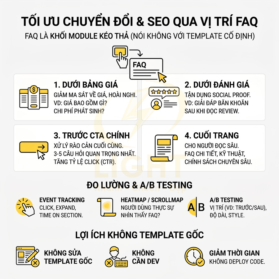 Hướng dẫn tối ưu chuyển đổi và SEO bằng cách đặt module FAQ ở các vị trí khác nhau trên trang web