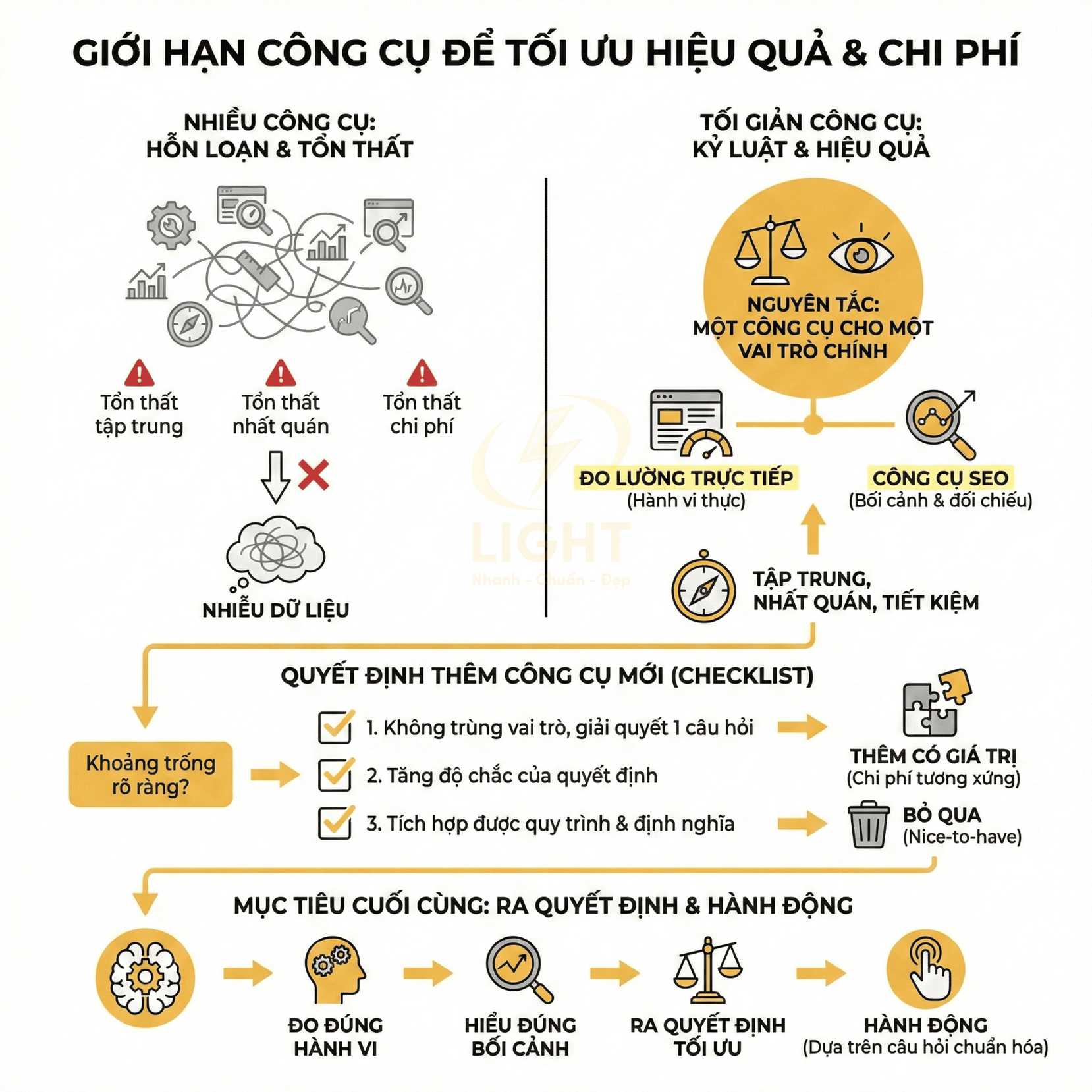 Giới hạn công cụ marketing để tối ưu hiệu quả chi phí và ra quyết định hành động
