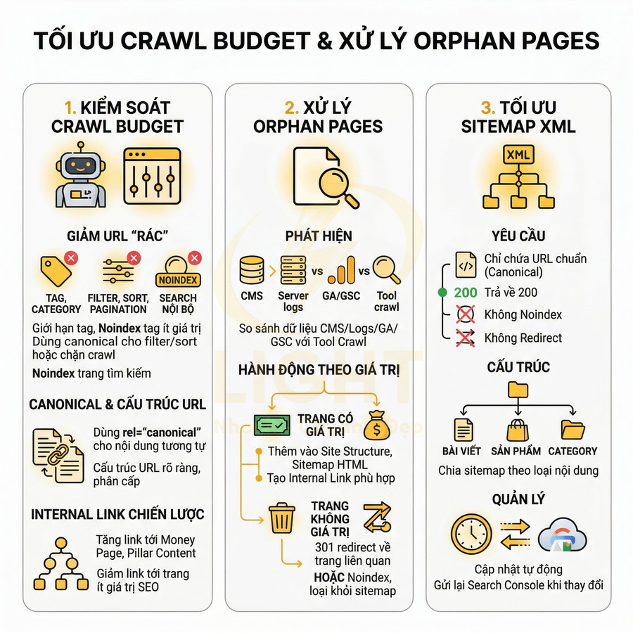 Hướng dẫn tối ưu crawl budget và xử lý orphan pages trong SEO với kiểm soát URL và sitemap XML
