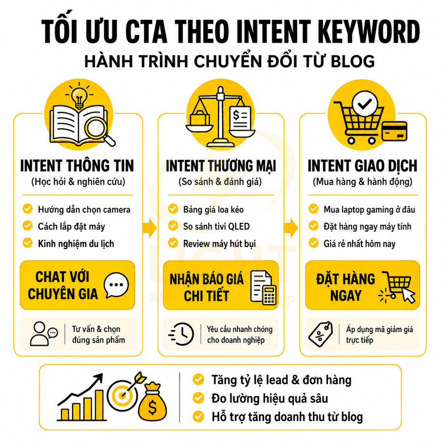 Infographic tối ưu CTA theo intent keyword trong hành trình chuyển đổi khách hàng từ blog marketing