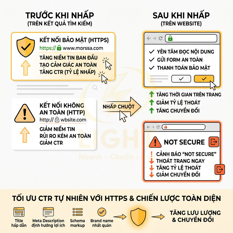 Infographic so sánh kết nối HTTPS và HTTP, lợi ích bảo mật và tối ưu CTR, tăng lưu lượng và chuyển đổi website