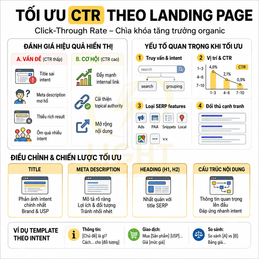Infographic hướng dẫn tối ưu CTR cho landing page với các yếu tố đánh giá, chiến lược và ví dụ template nội dung