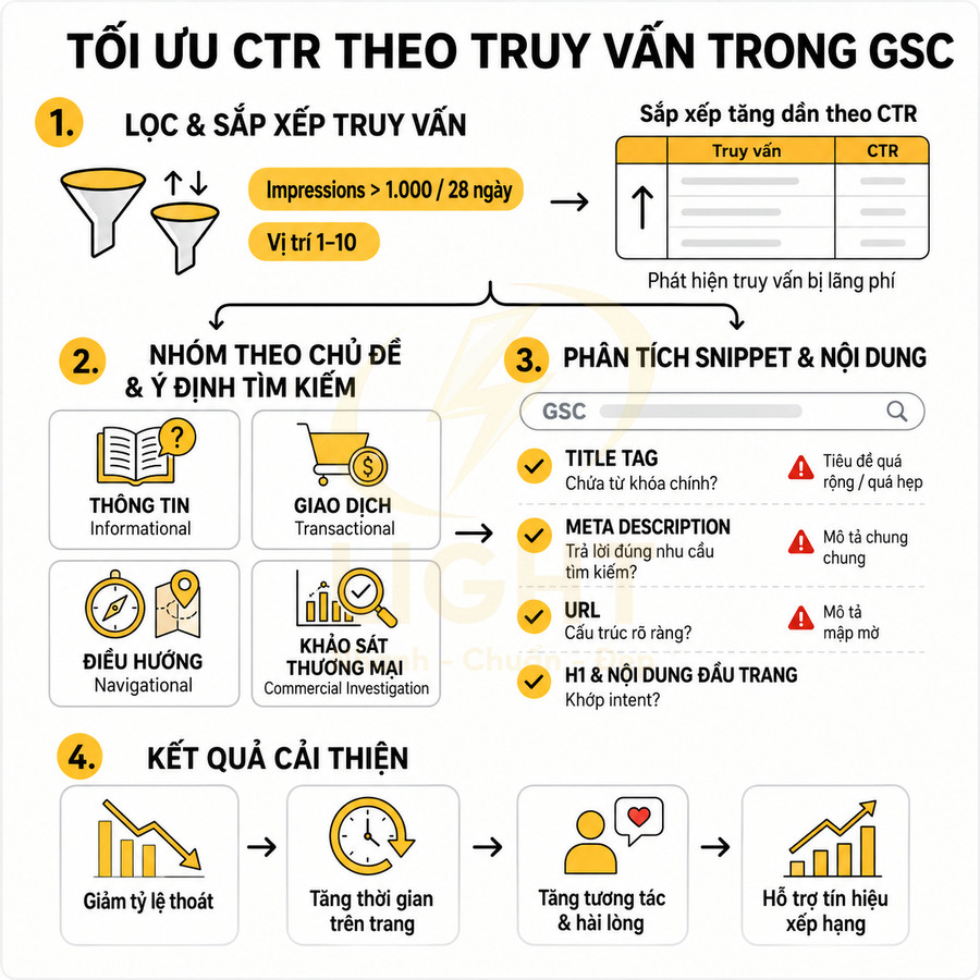 Infographic quy trình tối ưu CTR theo truy vấn trong Google Search Console với các bước lọc, nhóm và phân tích nội dung
