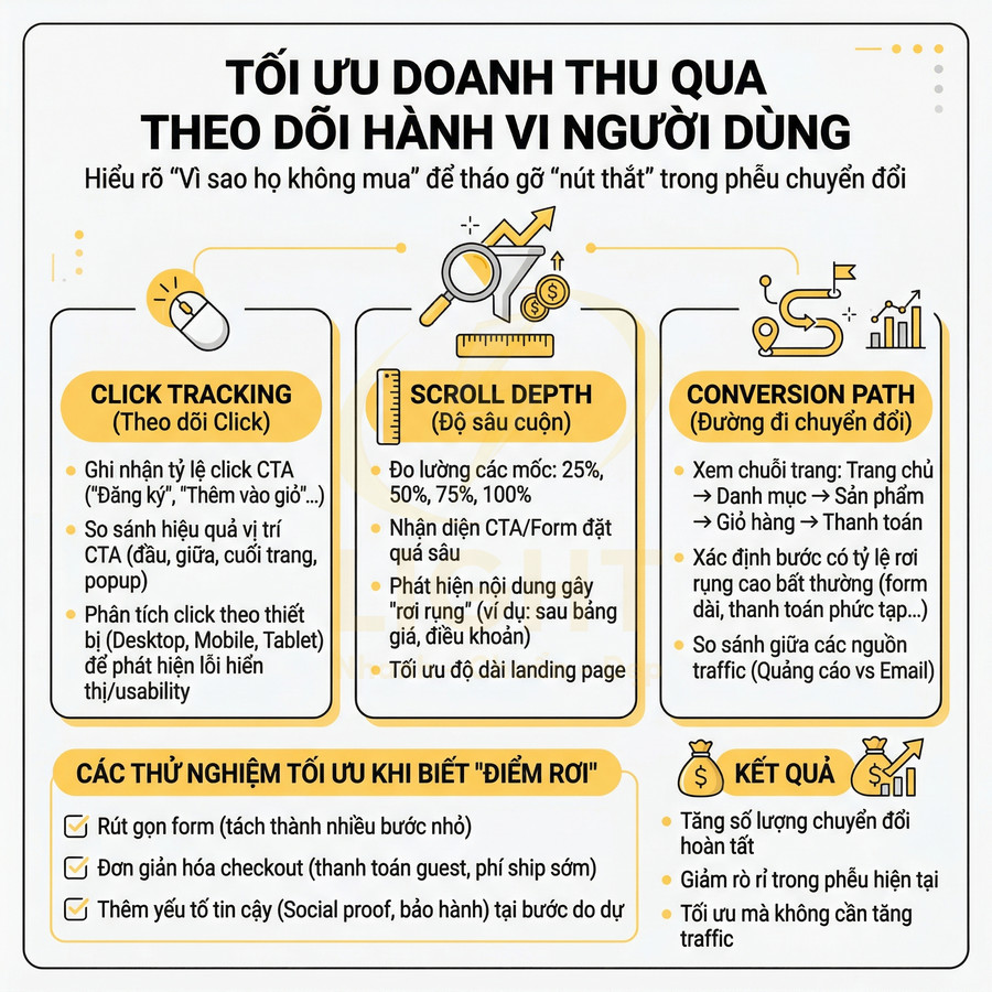 Infographic tối ưu doanh thu qua theo dõi hành vi người dùng với click tracking, scroll depth và conversion path