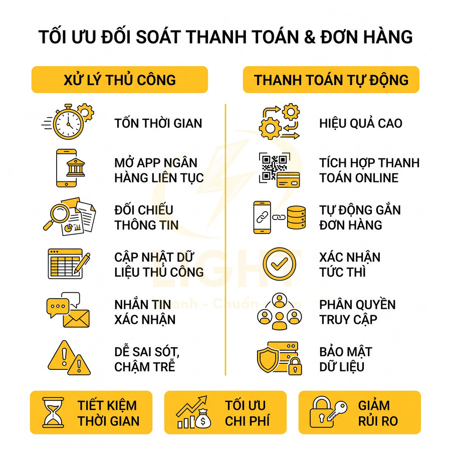 So sánh xử lý thủ công và thanh toán tự động trong đối soát thanh toán và đơn hàng, nêu lợi ích tiết kiệm chi phí